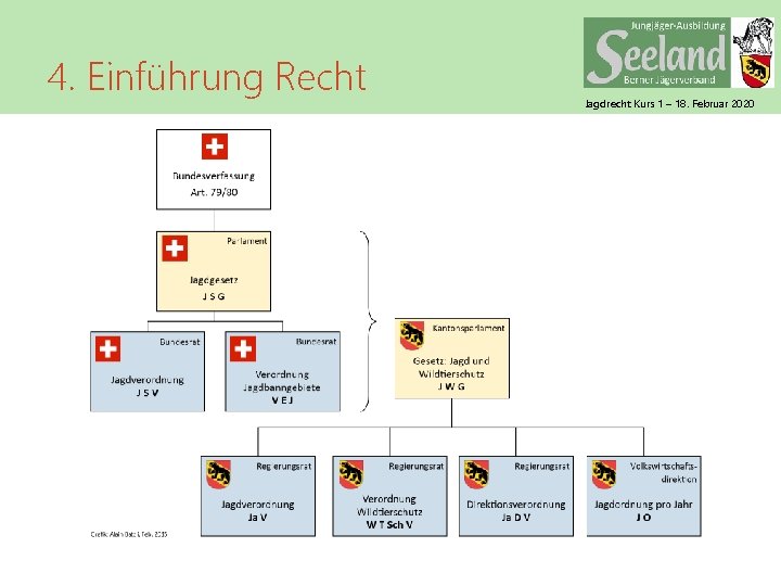 4. Einführung Recht Jagdrecht Kurs 1 – 18. Februar 2020 