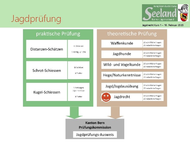 Jagdprüfung Jagdrecht Kurs 1 – 18. Februar 2020 
