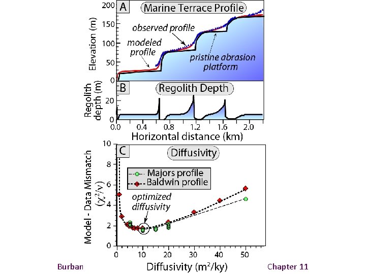 Burbank and Anderson, 2011, Tectonic Geomorphology, Chapter 11 