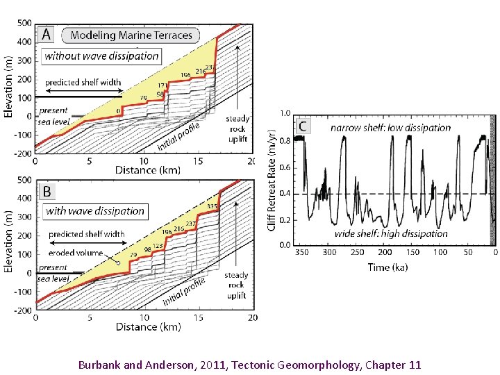 Burbank and Anderson, 2011, Tectonic Geomorphology, Chapter 11 