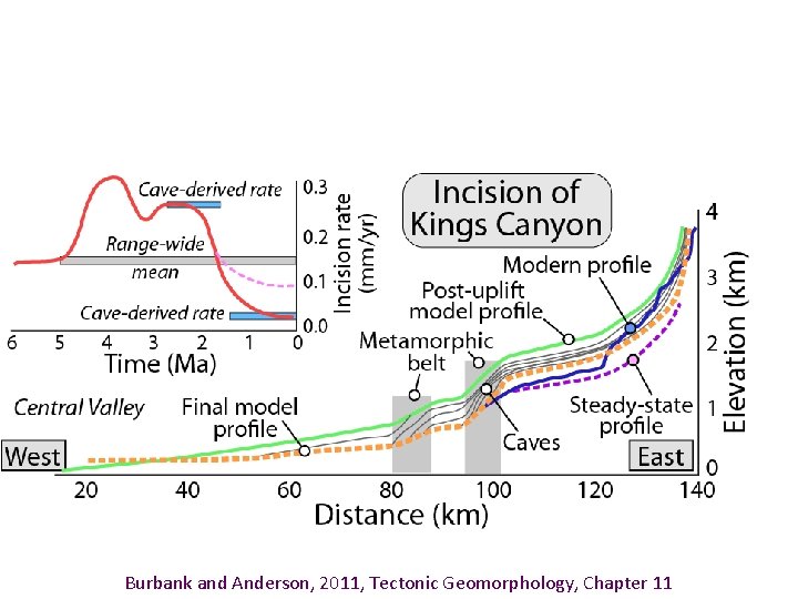 Burbank and Anderson, 2011, Tectonic Geomorphology, Chapter 11 