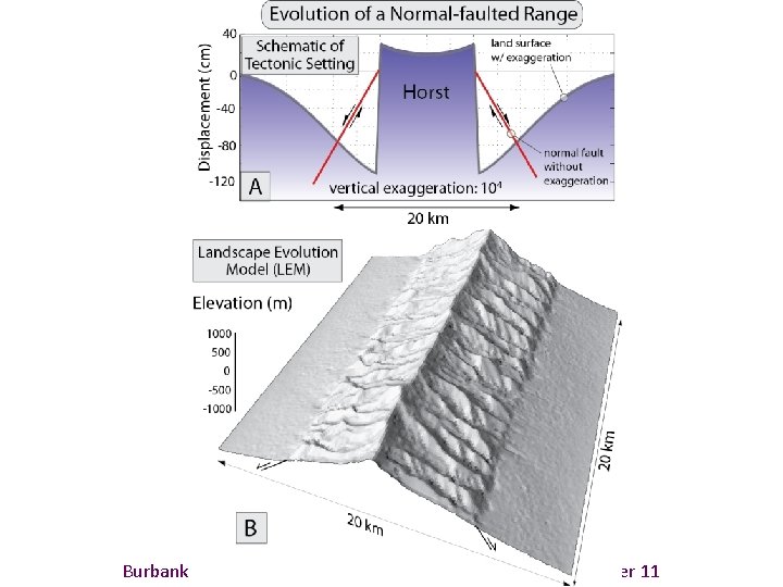 Burbank and Anderson, 2011, Tectonic Geomorphology, Chapter 11 