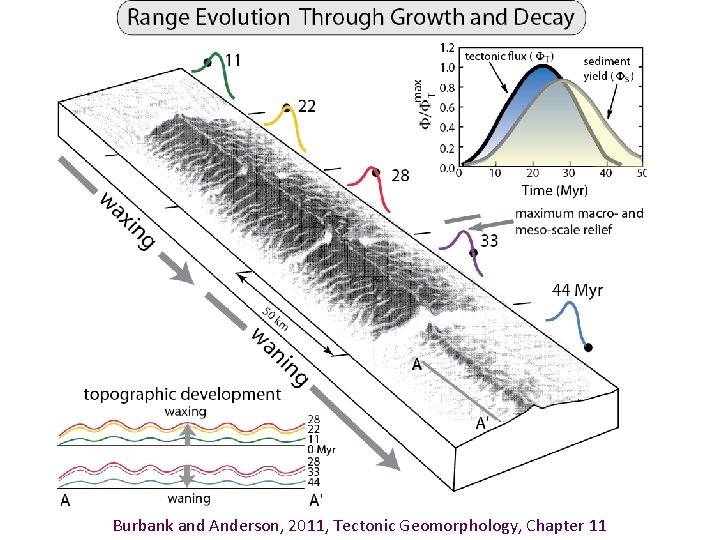 Burbank and Anderson, 2011, Tectonic Geomorphology, Chapter 11 