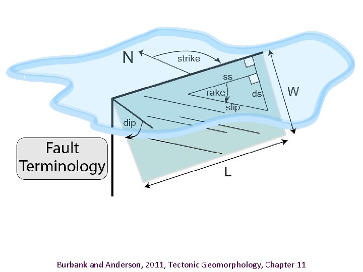 Burbank and Anderson, 2011, Tectonic Geomorphology, Chapter 11 