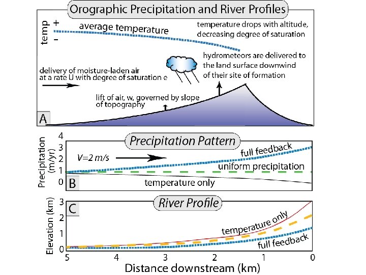 Burbank and Anderson, 2011, Tectonic Geomorphology, Chapter 11 