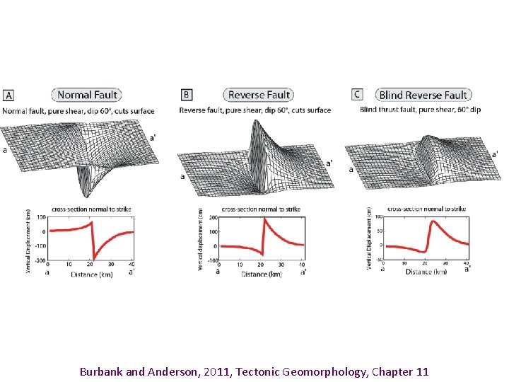 Burbank and Anderson, 2011, Tectonic Geomorphology, Chapter 11 