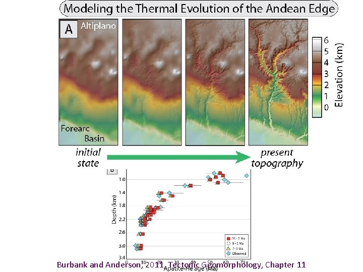 Burbank and Anderson, 2011, Tectonic Geomorphology, Chapter 11 