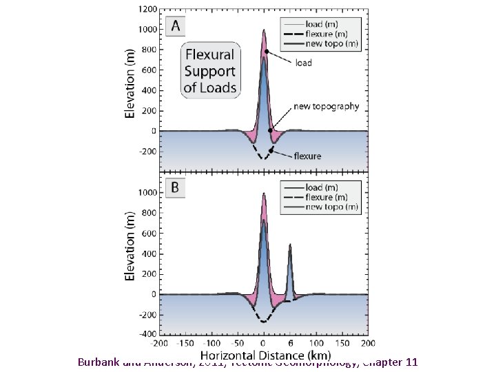 Burbank and Anderson, 2011, Tectonic Geomorphology, Chapter 11 