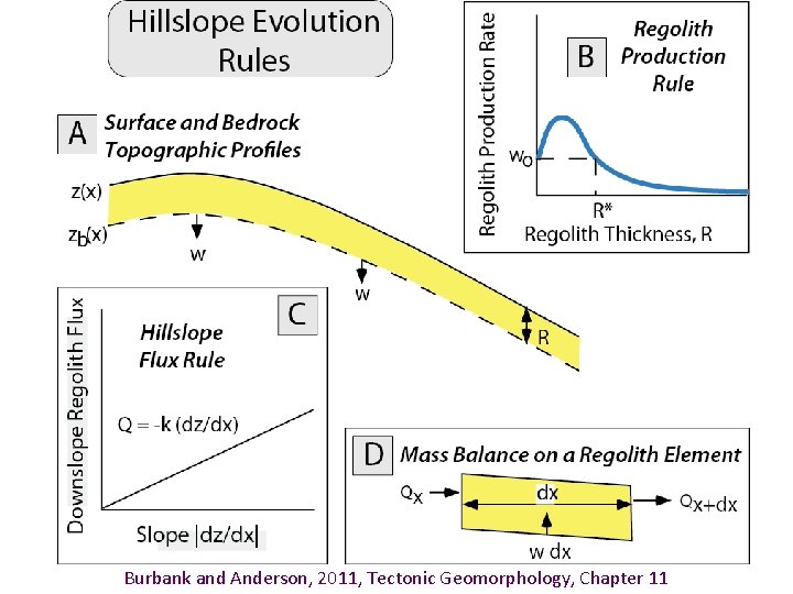 Burbank and Anderson, 2011, Tectonic Geomorphology, Chapter 11 