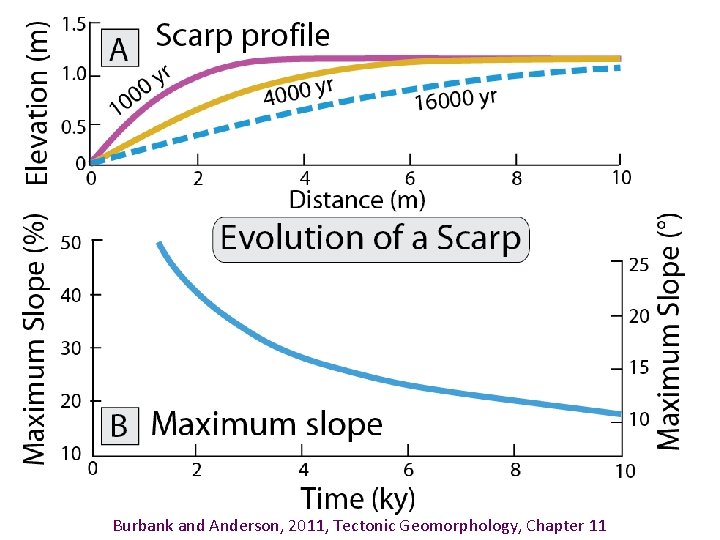 Burbank and Anderson, 2011, Tectonic Geomorphology, Chapter 11 
