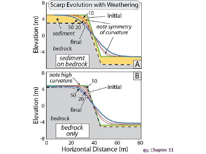 Burbank and Anderson, 2011, Tectonic Geomorphology, Chapter 11 