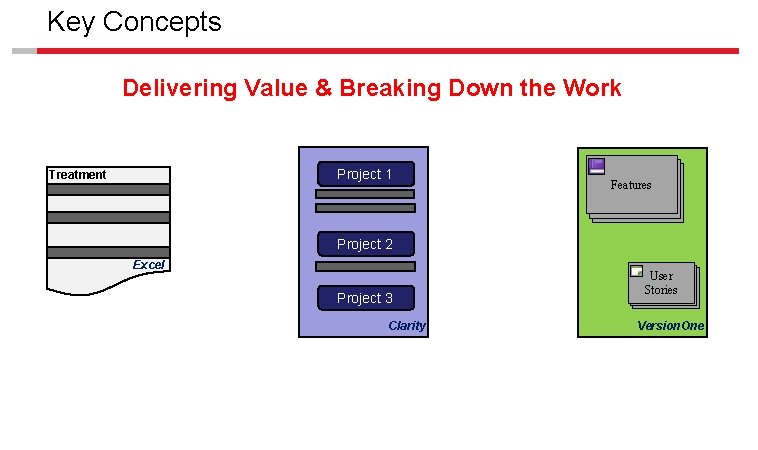 Key Concepts Delivering Value & Breaking Down the Work Project 1 Treatment Features Themes