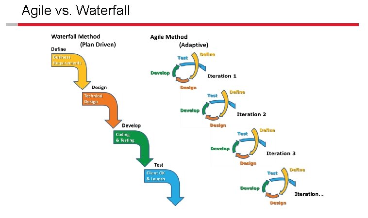 Agile vs. Waterfall 