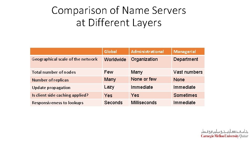 Comparison of Name Servers at Different Layers Global Administrational Managerial Geographical scale of the