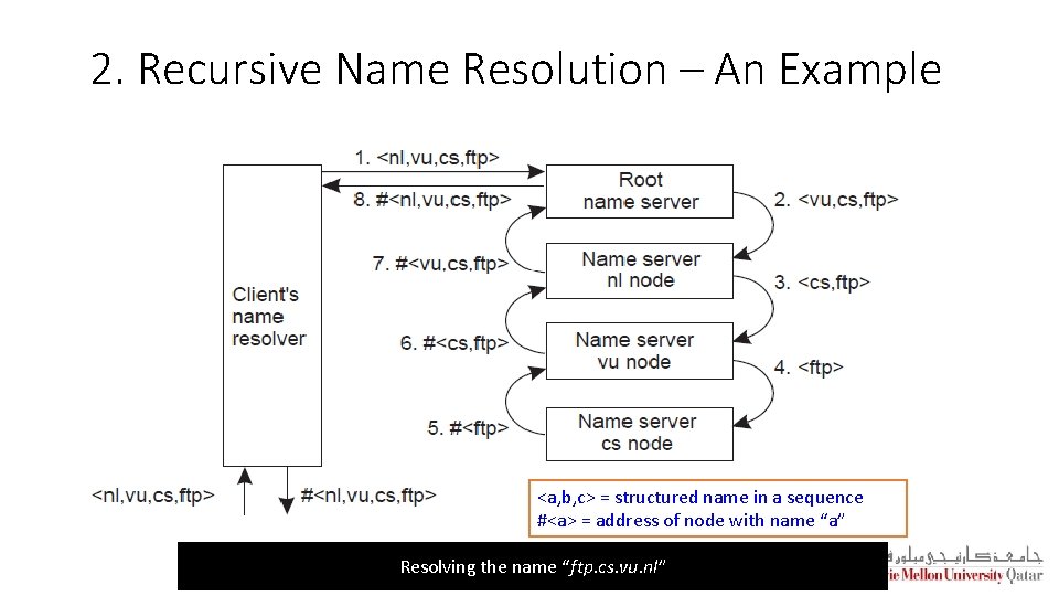 2. Recursive Name Resolution – An Example <a, b, c> = structured name in