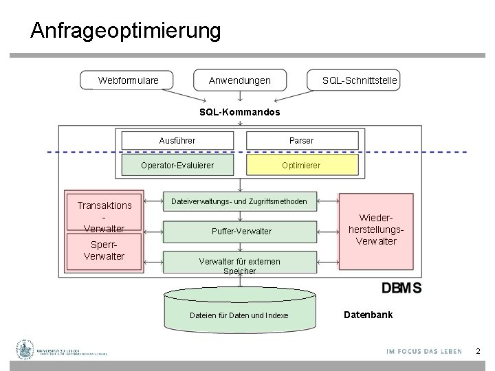 Anfrageoptimierung Anwendungen Webformulare SQL-Schnittstelle Transaktions Verwalter Sperr. Verwalter Ausführer Parser Operator-Evaluierer Optimierer Dateiverwaltungs- und