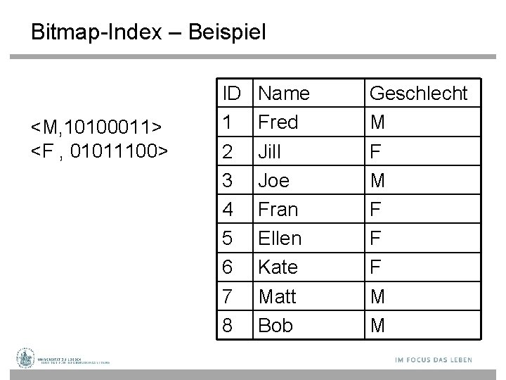 Bitmap-Index – Beispiel <M, 10100011> <F , 01011100> ID 1 2 3 4 5