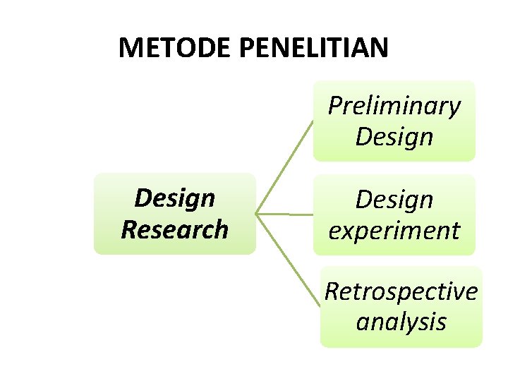 METODE PENELITIAN Preliminary Design Research Design experiment Retrospective analysis 