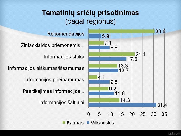 Tematinių sričių prisotinimas (pagal regionus) Rekomendacijos 5. 9 7. 1 9. 8 Žiniasklaidos priemonėmis.