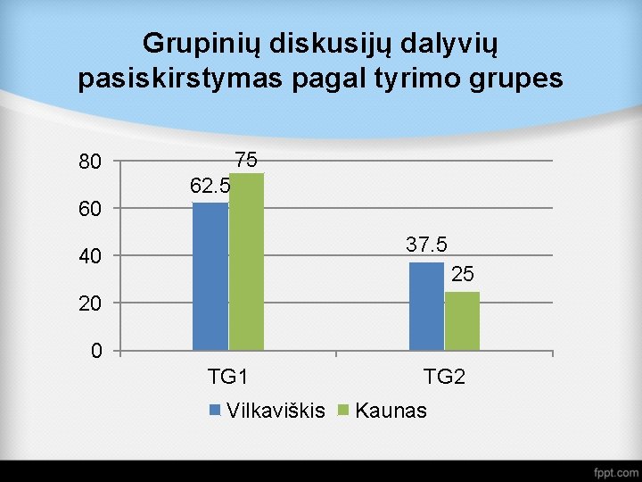 Grupinių diskusijų dalyvių pasiskirstymas pagal tyrimo grupes 80 60 75 62. 5 37. 5