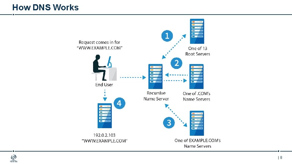 How DNS Works | 8 