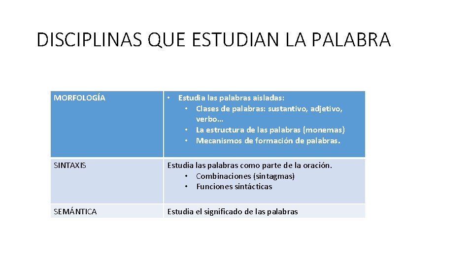 DISCIPLINAS QUE ESTUDIAN LA PALABRA MORFOLOGÍA • Estudia las palabras aisladas: • Clases de