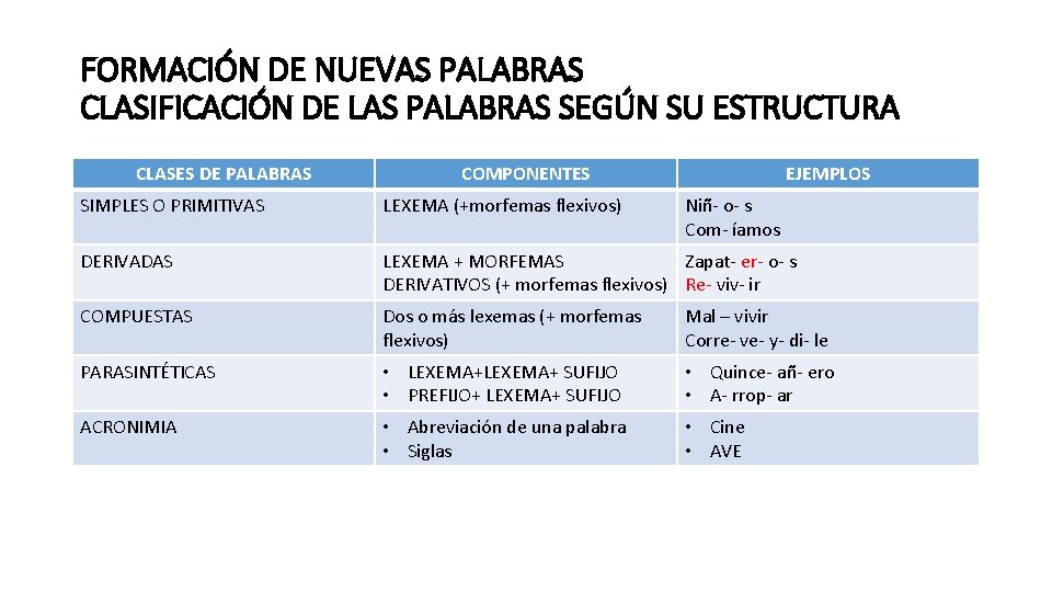 FORMACIÓN DE NUEVAS PALABRAS CLASIFICACIÓN DE LAS PALABRAS SEGÚN SU ESTRUCTURA CLASES DE PALABRAS