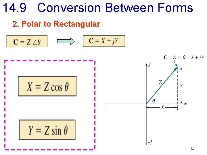 14. 9 Conversion Between Forms 2. Polar to Rectangular 14 