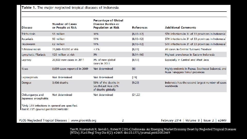 Tan M, Kusriastuti R, Savioli L, Hotez PJ (2014) Indonesia: An Emerging Market Economy