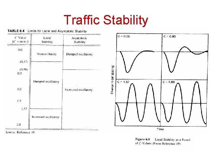 Traffic Stability 