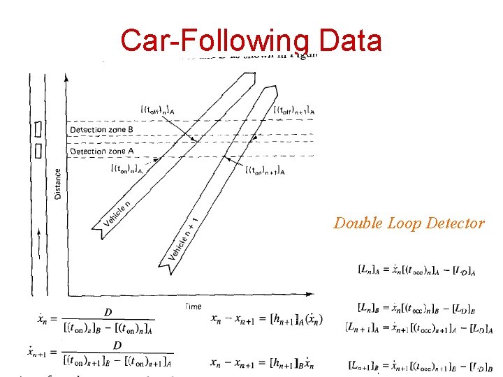 Car-Following Data Double Loop Detector 