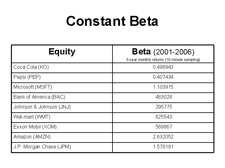 Constant Beta Equity Beta (2001 -2006) 5 -year monthly returns (10 -minute sampling) Coca