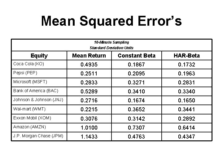 Mean Squared Error’s 10 -Minute Sampling Standard Deviation Units Equity Mean Return Constant Beta