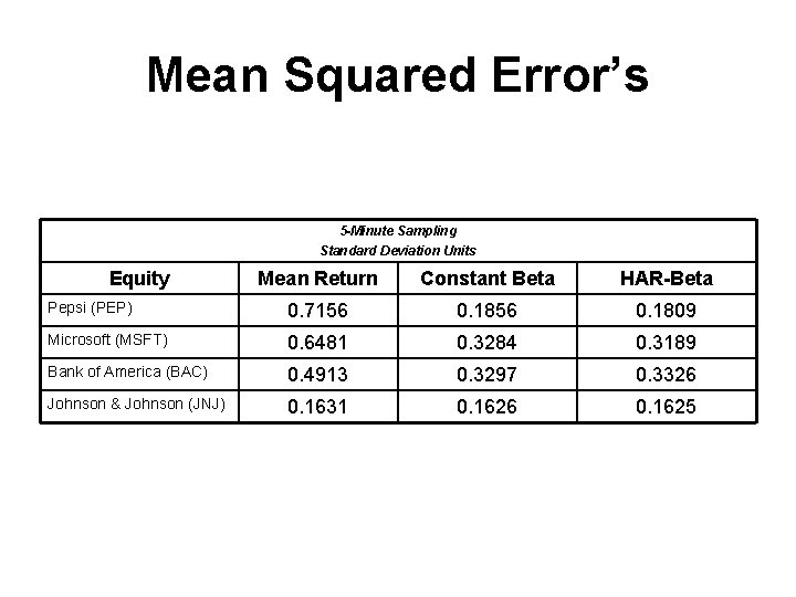 Mean Squared Error’s 5 -Minute Sampling Standard Deviation Units Equity Mean Return Constant Beta