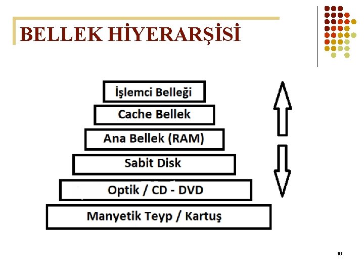 BELLEK HİYERARŞİSİ 16 