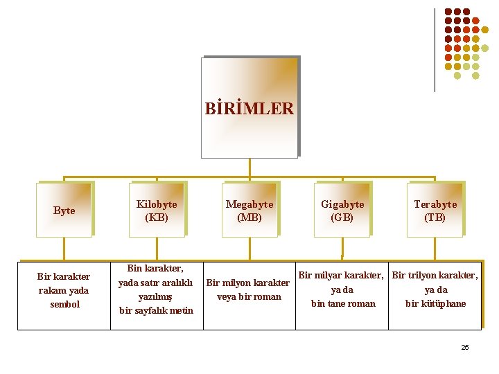 BİRİMLER Byte Kilobyte (KB) Megabyte (MB) Bir karakter rakam yada sembol Bin karakter, yada