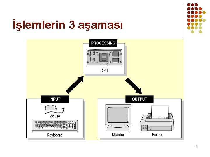 İşlemlerin 3 aşaması 4 