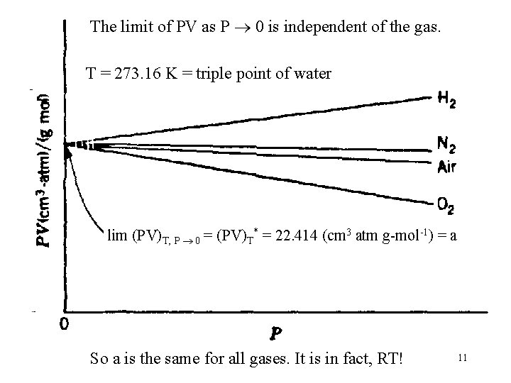 The limit of PV as P 0 is independent of the gas. T =