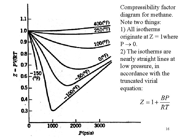 Compressibility factor diagram for methane. Note two things: 1) All isotherms originate at Z