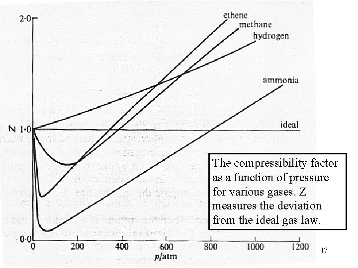 The compressibility factor as a function of pressure for various gases. Z measures the