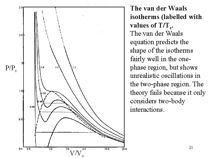 The van der Waals isotherms (labelled with values of T/Tc. The van der Waals