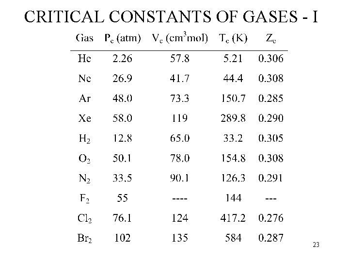 CRITICAL CONSTANTS OF GASES - I 23 