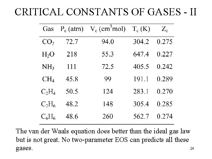 CRITICAL CONSTANTS OF GASES - II The van der Waals equation does better than