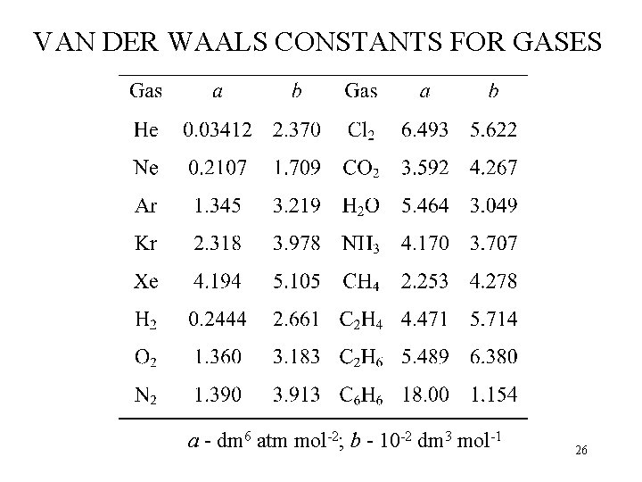 VAN DER WAALS CONSTANTS FOR GASES a - dm 6 atm mol-2; b -