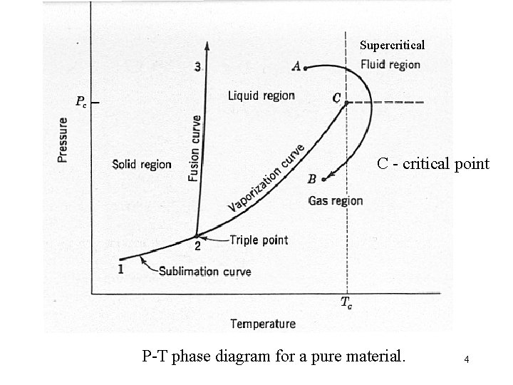 Supercritical C - critical point P-T phase diagram for a pure material. 4 