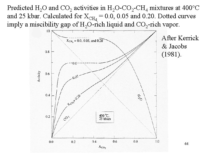 Predicted H 2 O and CO 2 activities in H 2 O-CO 2 -CH