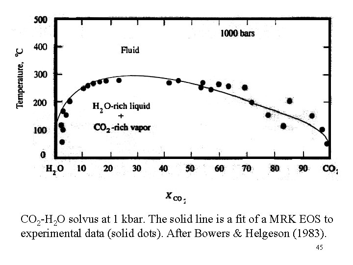 CO 2 -H 2 O solvus at 1 kbar. The solid line is a