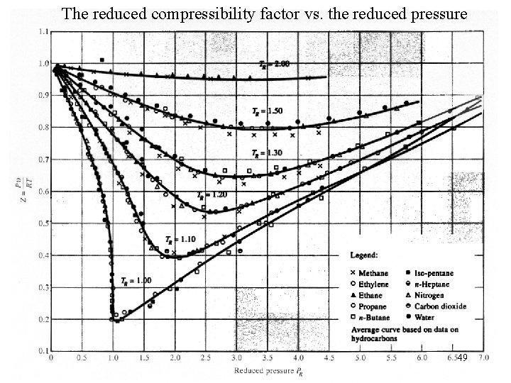 The reduced compressibility factor vs. the reduced pressure 49 