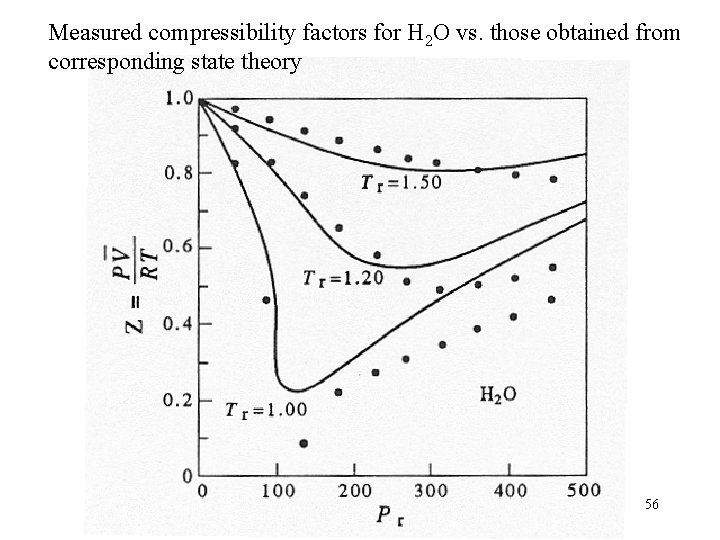 Measured compressibility factors for H 2 O vs. those obtained from corresponding state theory