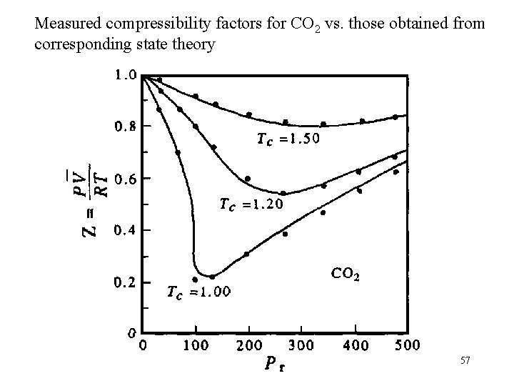 Measured compressibility factors for CO 2 vs. those obtained from corresponding state theory 57